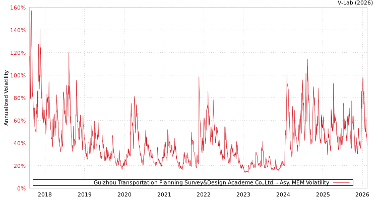 graph of Guizhou Transportation Planning Survey&Design Academe Co.,Ltd. AMEM
