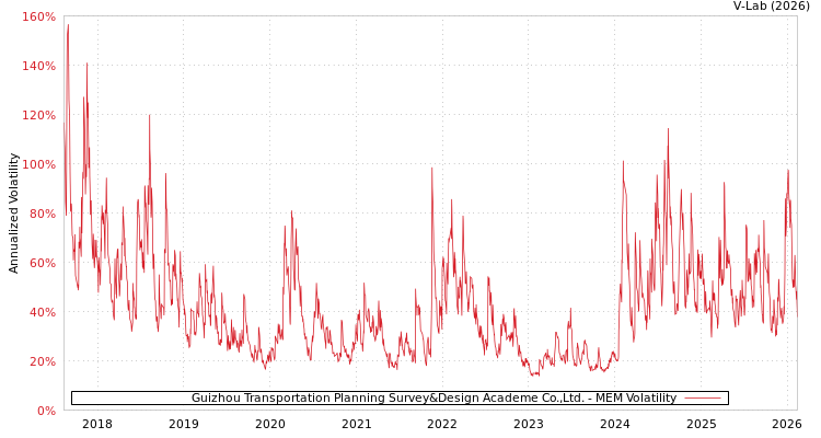 graph of Guizhou Transportation Planning Survey&Design Academe Co.,Ltd. MEM