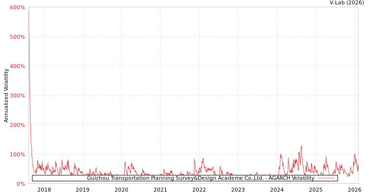 graph of Guizhou Transportation Planning Survey&Design Academe Co.,Ltd. AGARCH