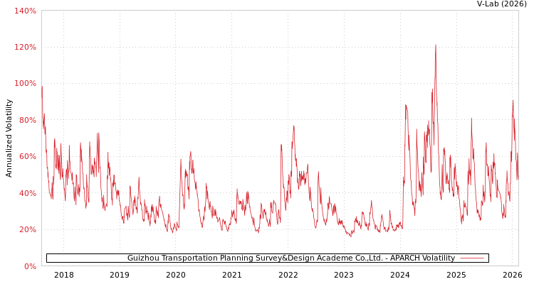 graph of Guizhou Transportation Planning Survey&Design Academe Co.,Ltd. APARCH