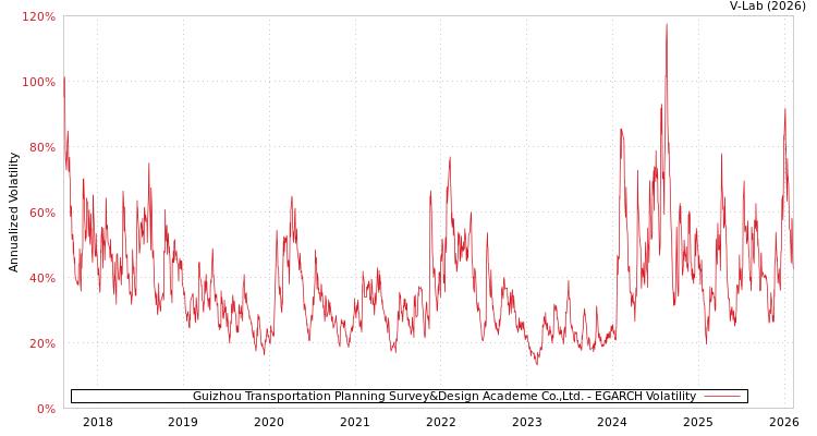 graph of Guizhou Transportation Planning Survey&Design Academe Co.,Ltd. EGARCH