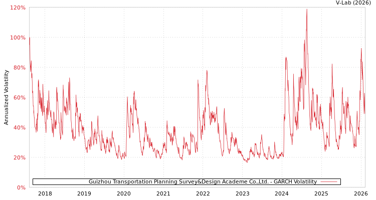 graph of Guizhou Transportation Planning Survey&Design Academe Co.,Ltd. GARCH