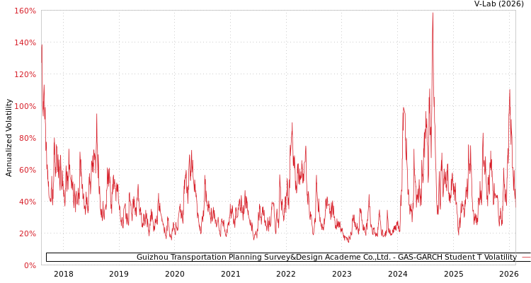 graph of Guizhou Transportation Planning Survey&Design Academe Co.,Ltd. GAS-GARCH-T