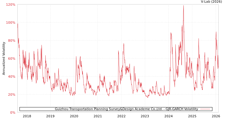 graph of Guizhou Transportation Planning Survey&Design Academe Co.,Ltd. GJR-GARCH
