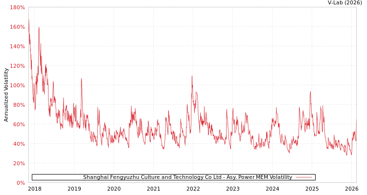 graph of Shanghai Fengyuzhu Culture and Technology Co Ltd APMEM