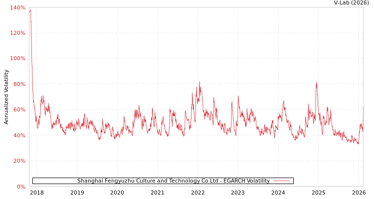 graph of Shanghai Fengyuzhu Culture and Technology Co Ltd EGARCH