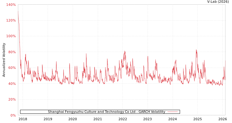 graph of Shanghai Fengyuzhu Culture and Technology Co Ltd GARCH