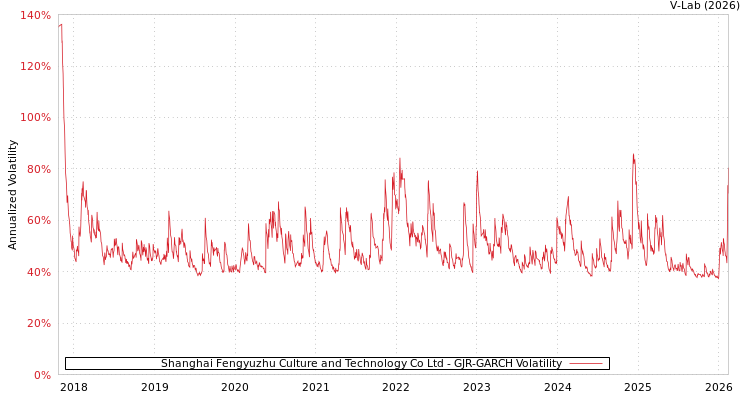 graph of Shanghai Fengyuzhu Culture and Technology Co Ltd GJR-GARCH