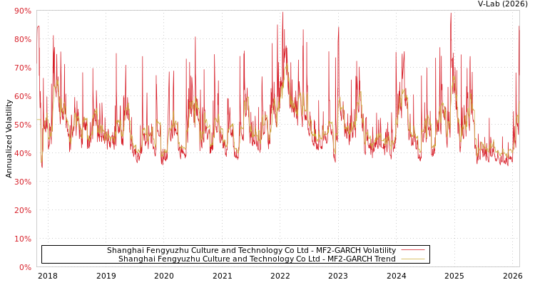 graph of Shanghai Fengyuzhu Culture and Technology Co Ltd MF2-GARCH