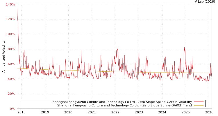 graph of Shanghai Fengyuzhu Culture and Technology Co Ltd S0GARCH