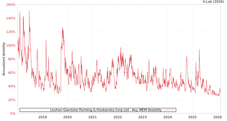 graph of Leshan Giantstar Farming & Husbandry Corp Ltd AMEM