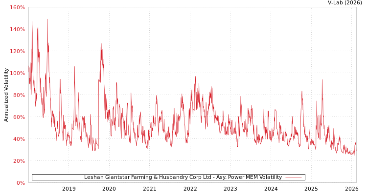 graph of Leshan Giantstar Farming & Husbandry Corp Ltd APMEM
