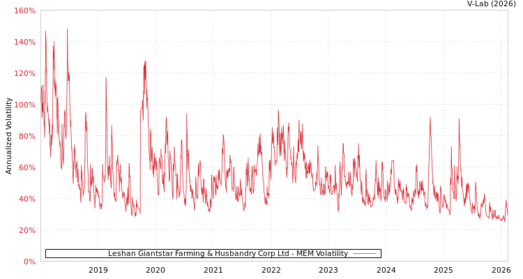 graph of Leshan Giantstar Farming & Husbandry Corp Ltd MEM