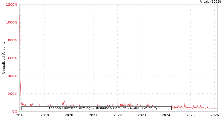 graph of Leshan Giantstar Farming & Husbandry Corp Ltd AGARCH