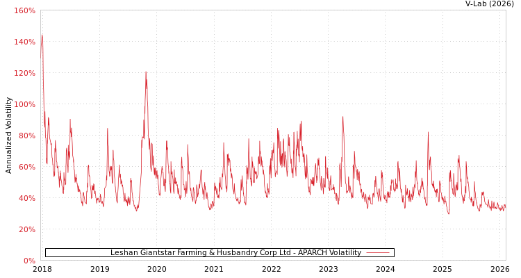 graph of Leshan Giantstar Farming & Husbandry Corp Ltd APARCH