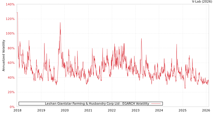 graph of Leshan Giantstar Farming & Husbandry Corp Ltd EGARCH