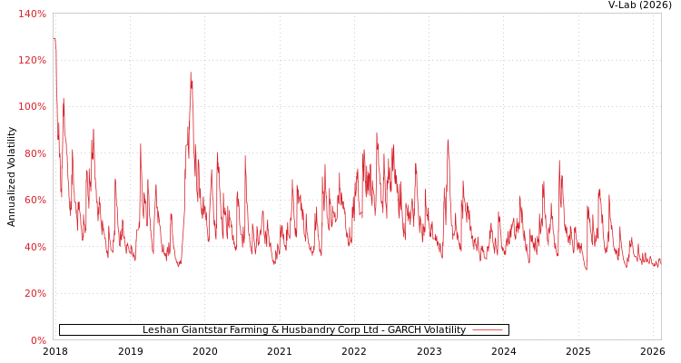 graph of Leshan Giantstar Farming & Husbandry Corp Ltd GARCH