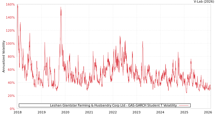 graph of Leshan Giantstar Farming & Husbandry Corp Ltd GAS-GARCH-T