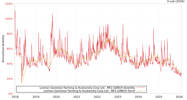 graph of Leshan Giantstar Farming & Husbandry Corp Ltd MF2-GARCH