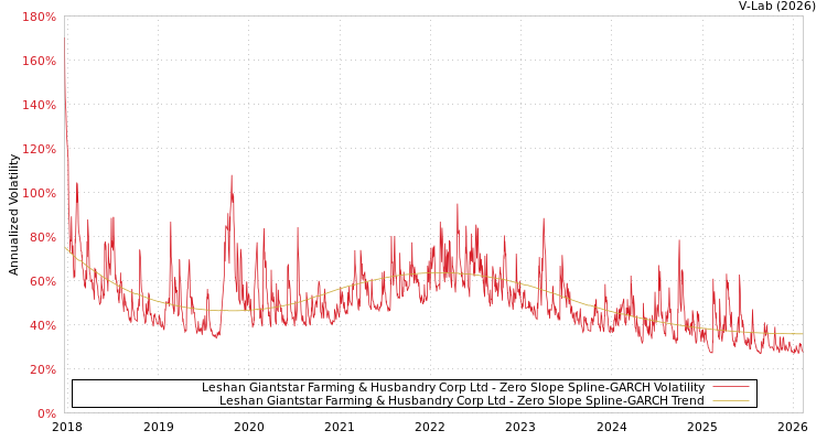 graph of Leshan Giantstar Farming & Husbandry Corp Ltd S0GARCH