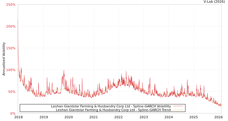 graph of Leshan Giantstar Farming & Husbandry Corp Ltd SGARCH