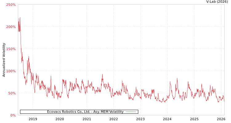 graph of Ecovacs Robotics Co., Ltd. AMEM