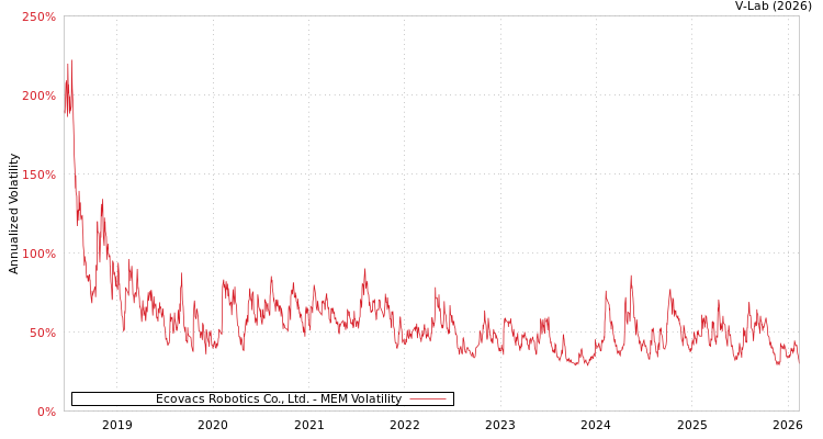 graph of Ecovacs Robotics Co., Ltd. MEM