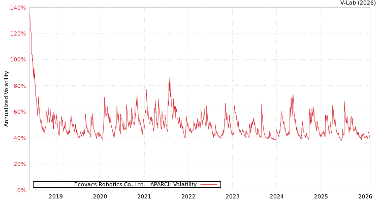 graph of Ecovacs Robotics Co., Ltd. APARCH