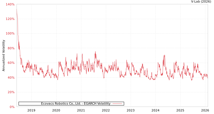 graph of Ecovacs Robotics Co., Ltd. EGARCH