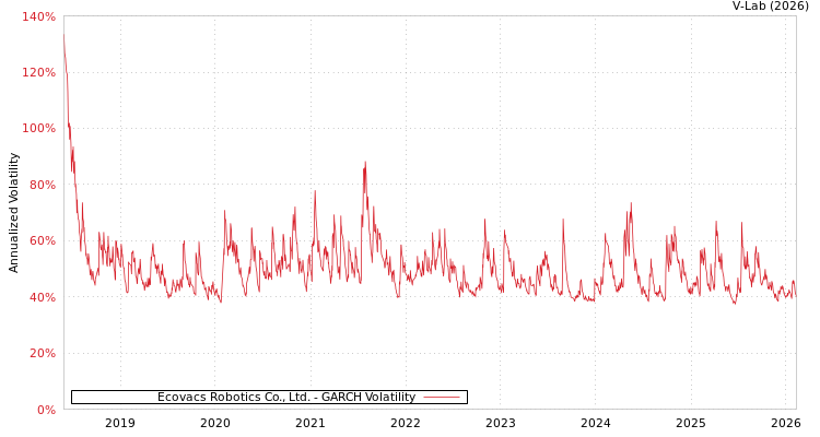 graph of Ecovacs Robotics Co., Ltd. GARCH