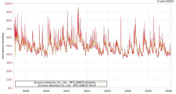 graph of Ecovacs Robotics Co., Ltd. MF2-GARCH