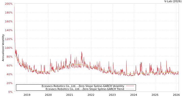 graph of Ecovacs Robotics Co., Ltd. S0GARCH