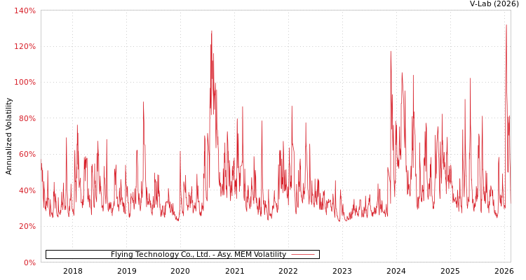 graph of Flying Technology Co., Ltd. AMEM