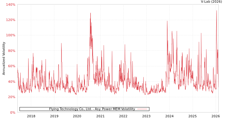 graph of Flying Technology Co., Ltd. APMEM