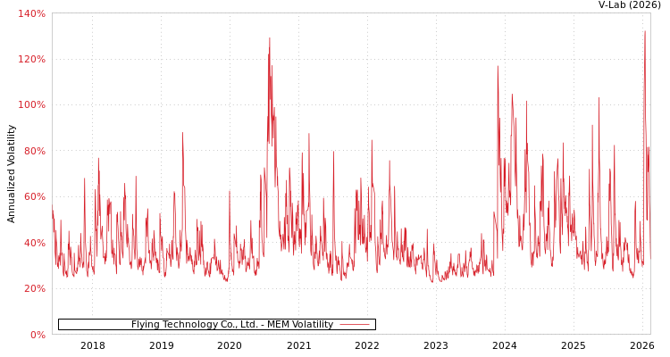 graph of Flying Technology Co., Ltd. MEM