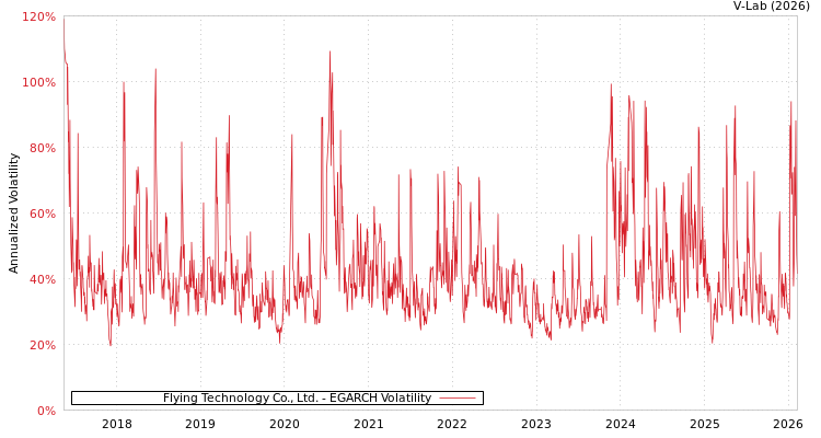 graph of Flying Technology Co., Ltd. EGARCH