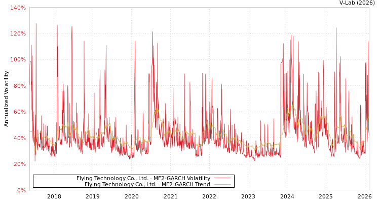 graph of Flying Technology Co., Ltd. MF2-GARCH