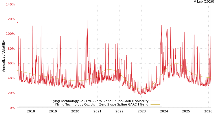 graph of Flying Technology Co., Ltd. S0GARCH