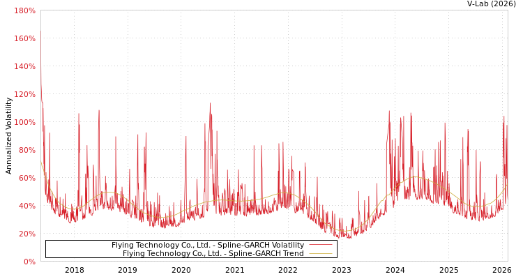 graph of Flying Technology Co., Ltd. SGARCH