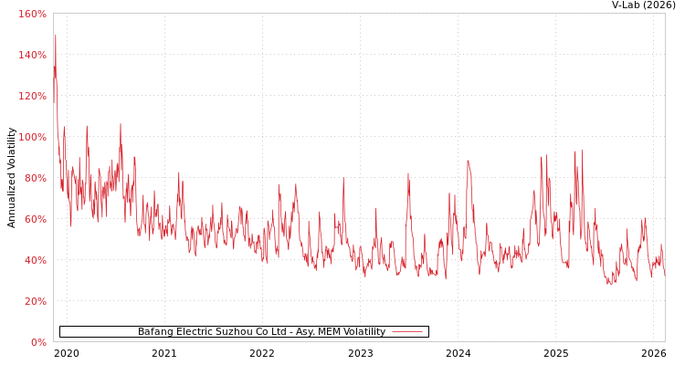 graph of Bafang Electric Suzhou Co Ltd AMEM