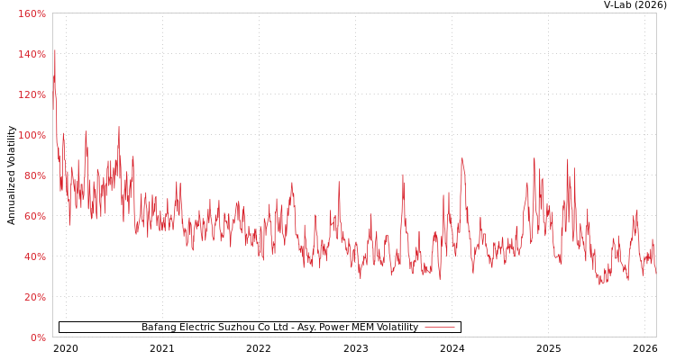 graph of Bafang Electric Suzhou Co Ltd APMEM