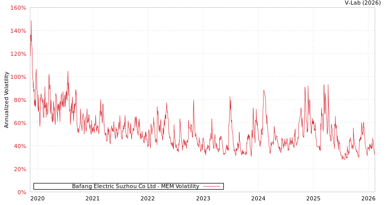 graph of Bafang Electric Suzhou Co Ltd MEM