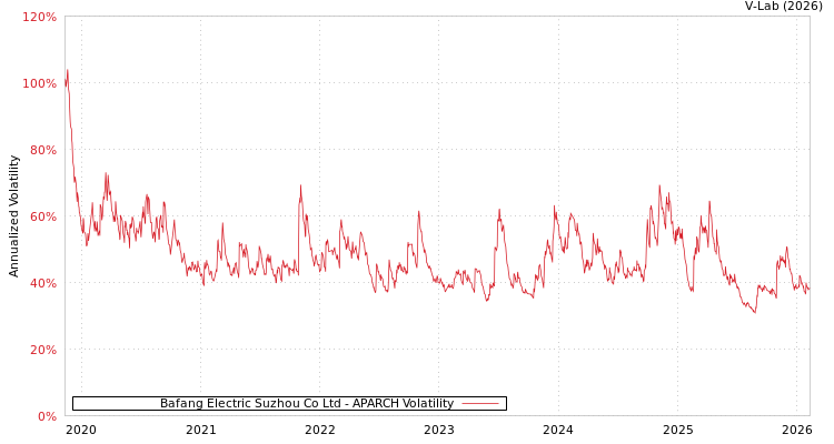 graph of Bafang Electric Suzhou Co Ltd APARCH