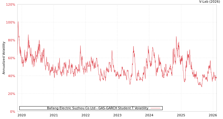 graph of Bafang Electric Suzhou Co Ltd GAS-GARCH-T