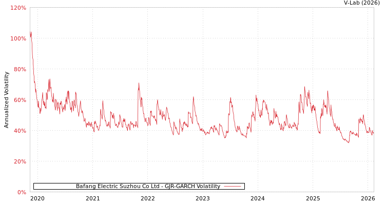 graph of Bafang Electric Suzhou Co Ltd GJR-GARCH