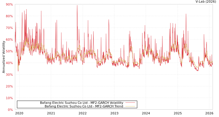 graph of Bafang Electric Suzhou Co Ltd MF2-GARCH
