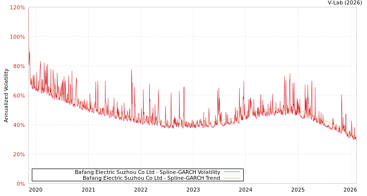 graph of Bafang Electric Suzhou Co Ltd SGARCH