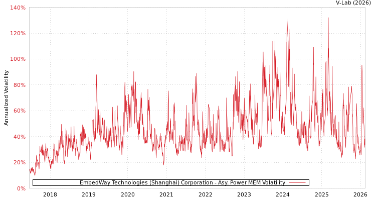 graph of EmbedWay Technologies (Shanghai) Corporation APMEM