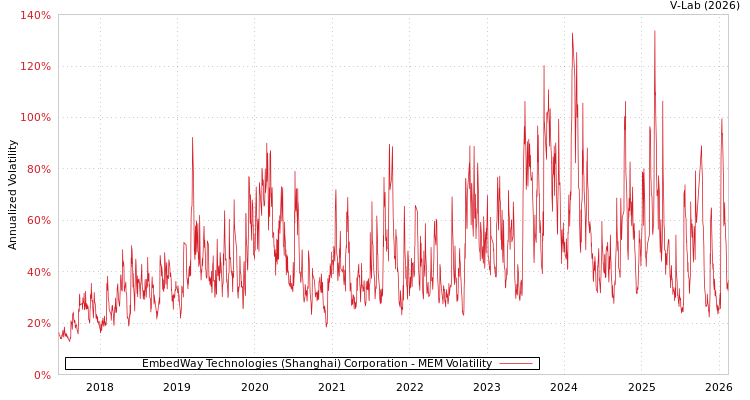 graph of EmbedWay Technologies (Shanghai) Corporation MEM