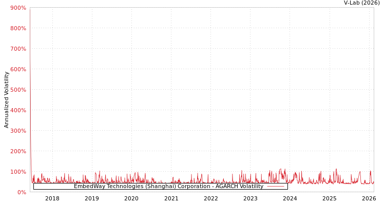 graph of EmbedWay Technologies (Shanghai) Corporation AGARCH